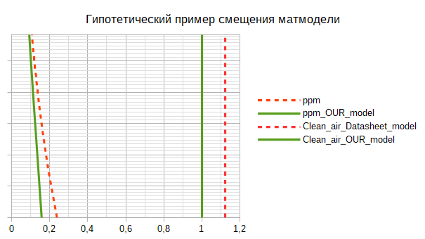 Гипотетический пример смещения матмодели.png