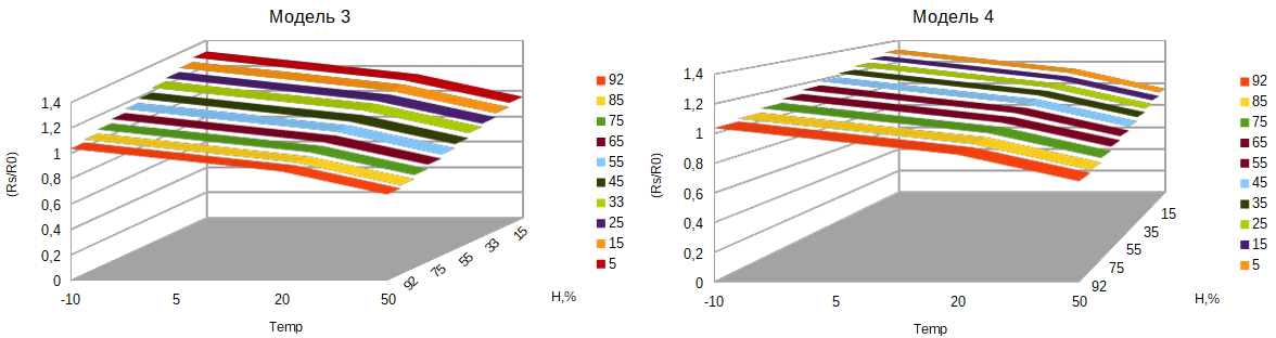 Модель влажности сравнение.png