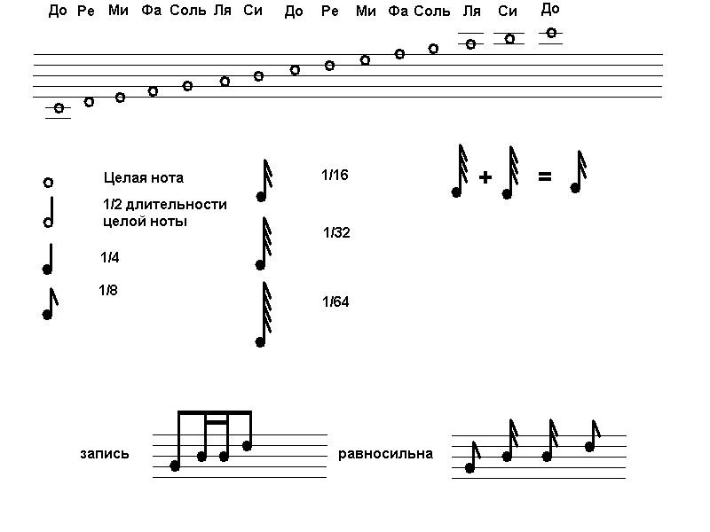 Ноты описание