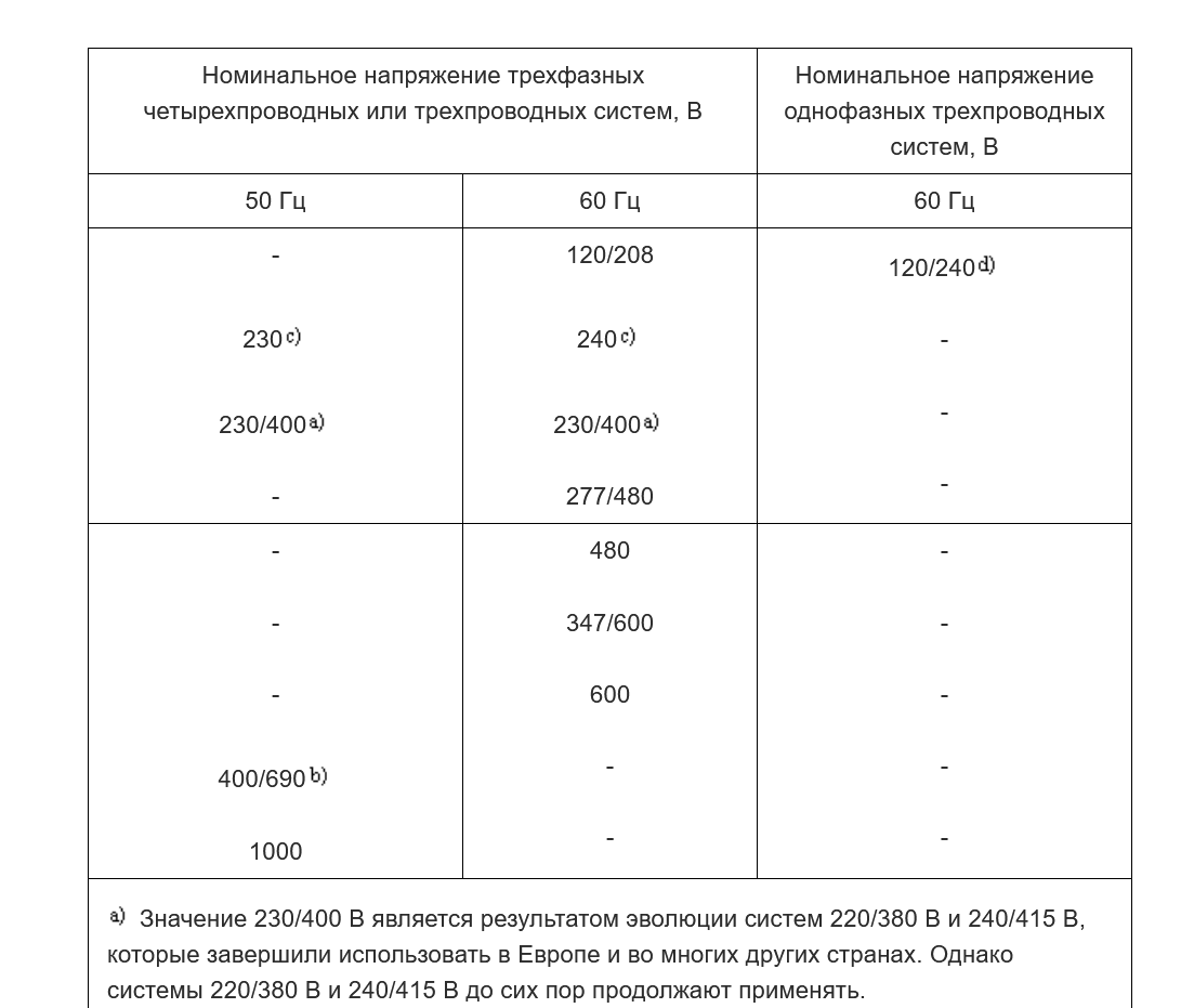 Какое минимальное напряжение. Нормы напряжения в сети 220в. Допустимое напряжение в сети 220 вольт. Допуск отклонения напряжения сети 220в. Норма напряжения в розетке на 220.