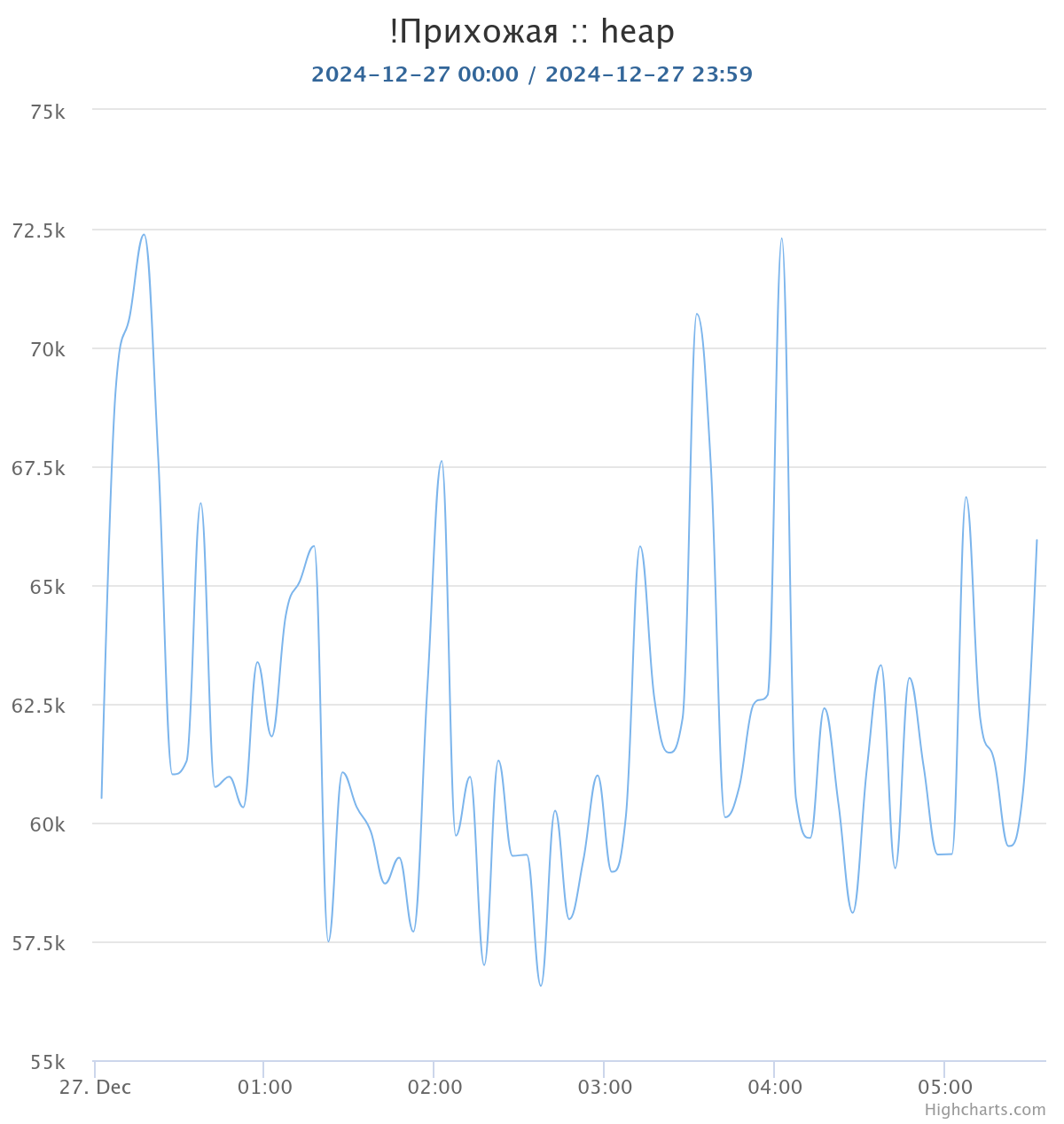 chart (heap0).png