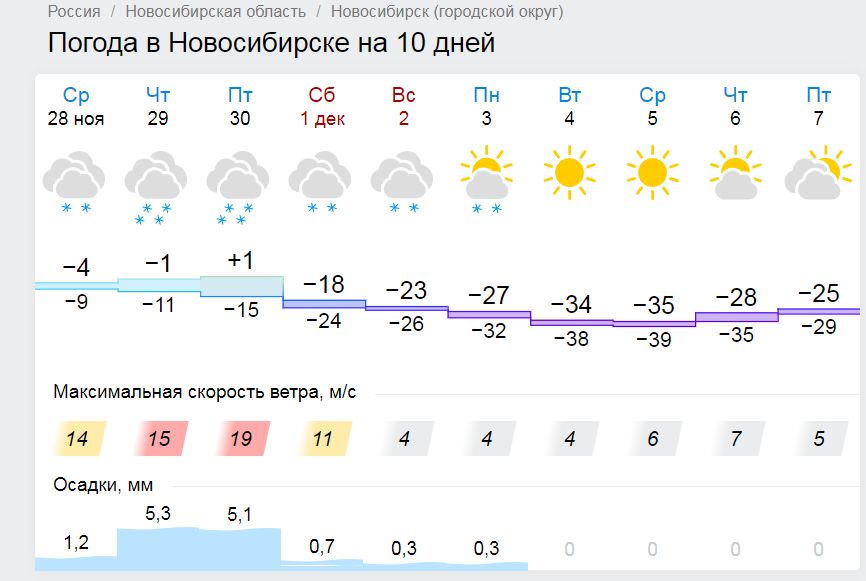 Погода в Новосибирской области. Погода в Новосибирске на 14 дней. Погода Новосибирск Чулым. Погода Новосибирск Коченево. Погода новосибирск 4 декабря