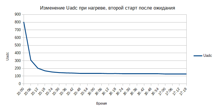 Uadc_2_heating.png