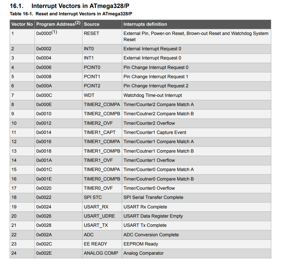 Таблица прерываний atmega328. Таблица векторов прерываний atmega16. Таблица векторов прерываний atmega328p. Прерываний atmega328p ISR.